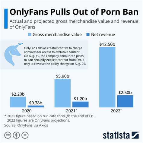 onlyfans charts|Onlyfans, Onlyfans User Questions, Onlyfans Stats,